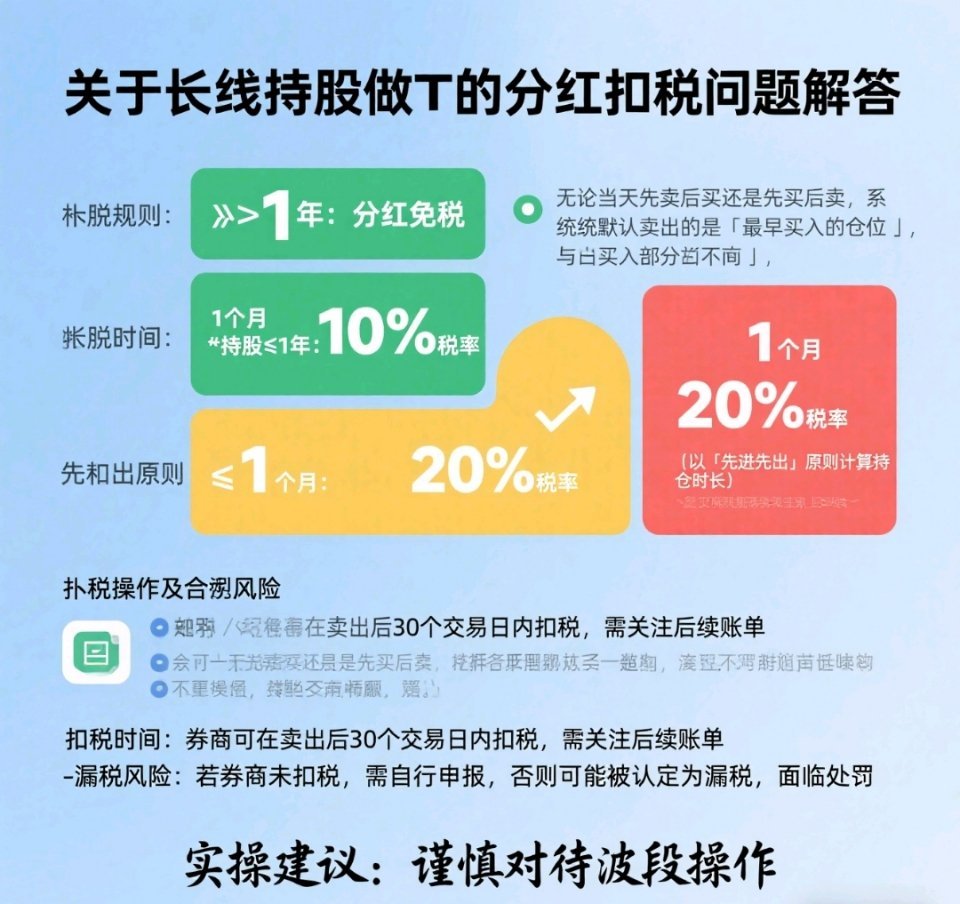 关于长线持股做T的分红扣税问题，解答如下： 一、扣税规则与先进先出原则 1. 持