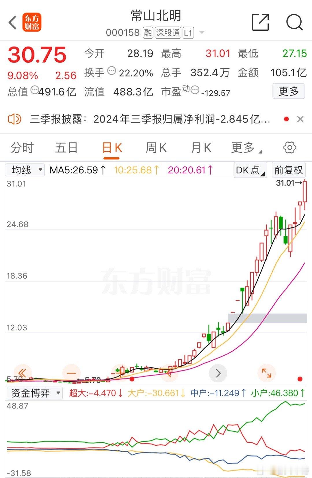 难怪华为概念股常山北明涨势这么猛？1.知名大游资炒股炒成了十大股东！大牛股常山北