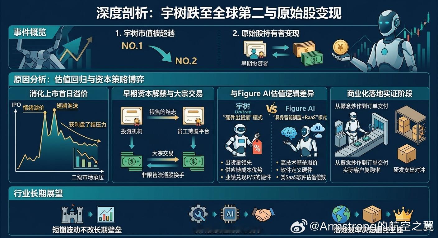 宇树跌至全球人形机器人市值榜第二 截至8月24日收盘，科创板“人形机器人第一股”