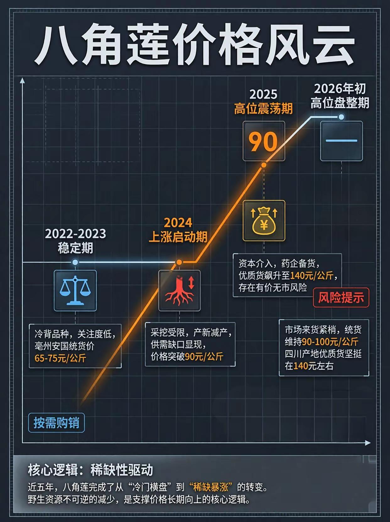 八角莲价格风云+种植避坑指南。八角莲种植