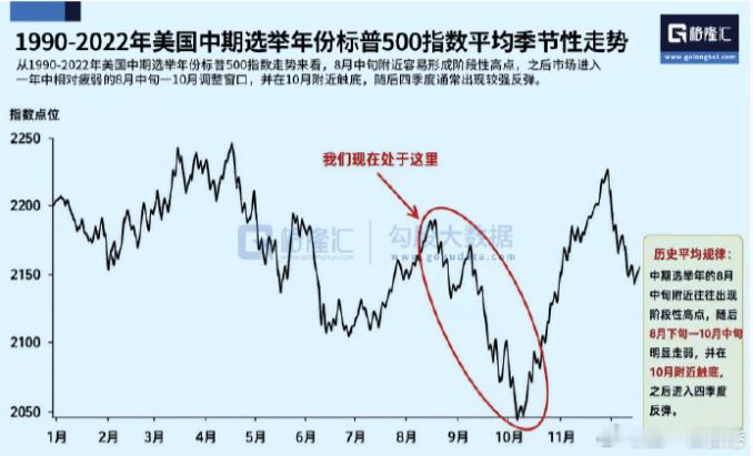 美股 1990-2022年中期选举年的周期性走势：8月中旬形成阶段高点→8月底开