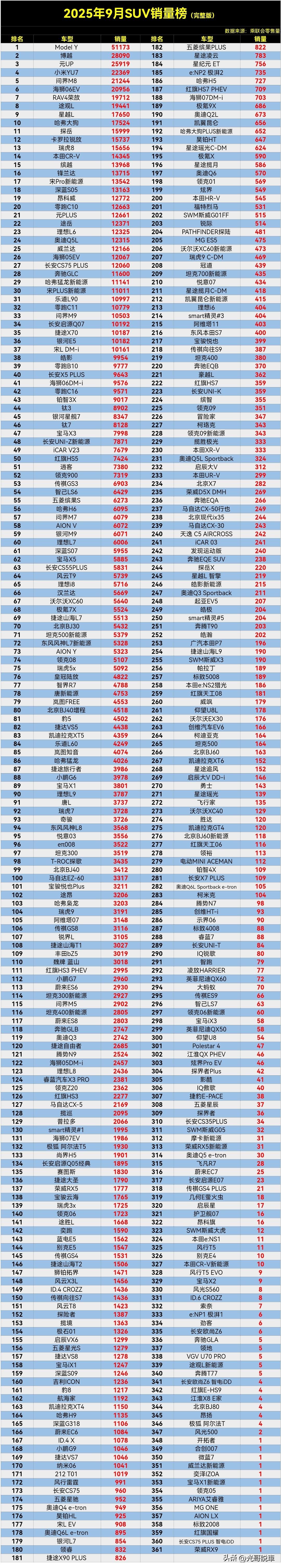到底发生了什么？比亚迪宋PLUS销量惨遭暴跌，差点无缘前三十名了，销量才万辆出头