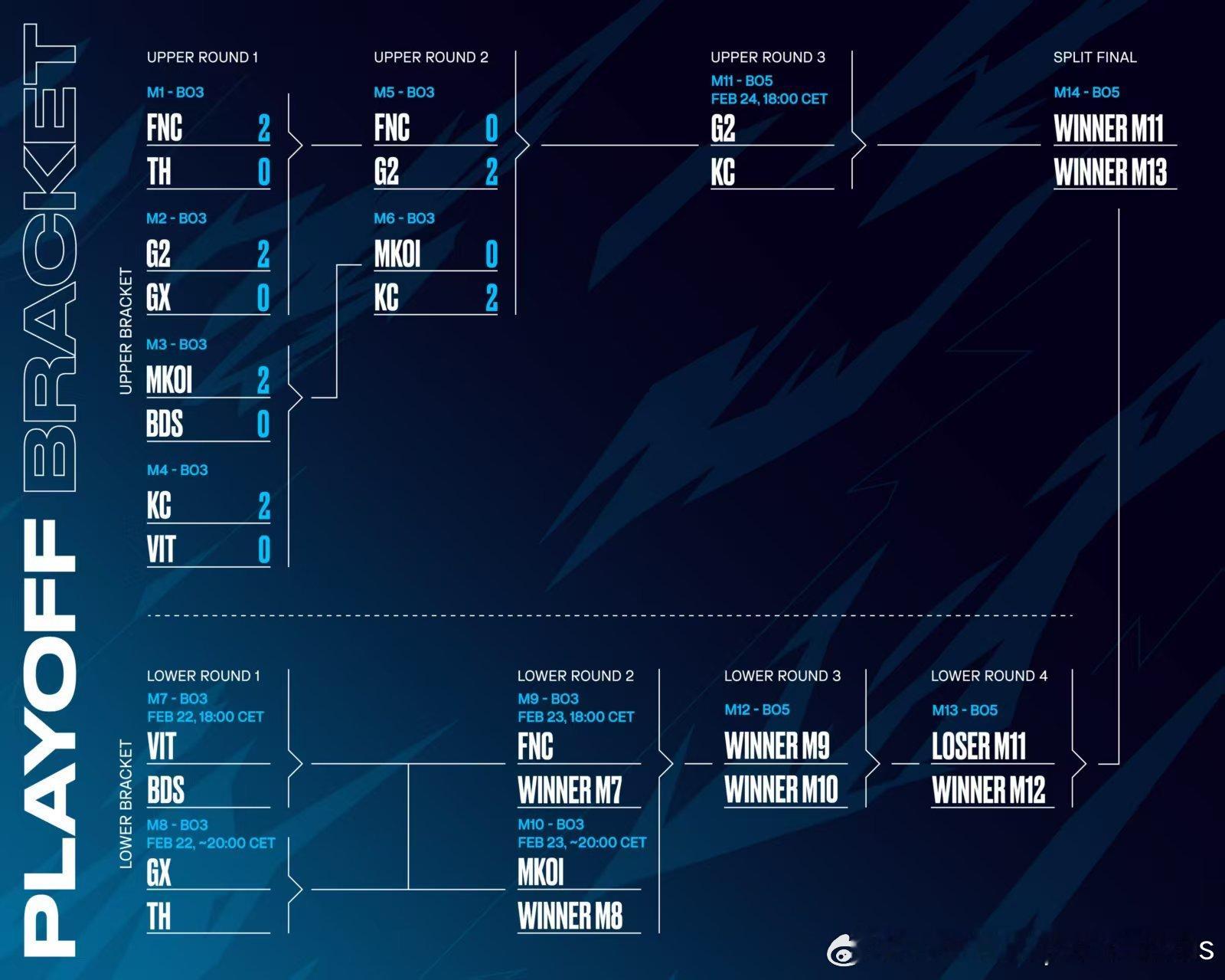 LEC季后赛昨日赛果与后续赛程图更新FNC 0-2 G2MKOI 0-2 KC 