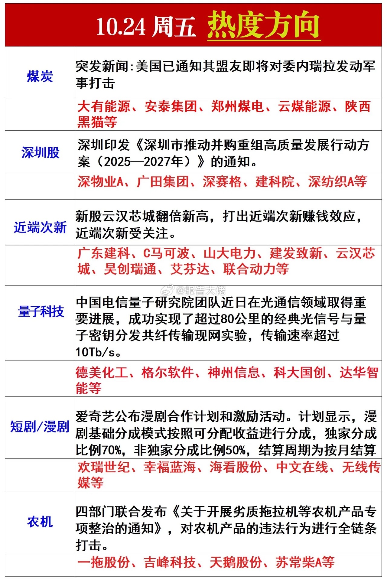 明日热度方向 ​​​