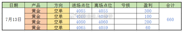 黄金 【7月14日】周一收割660点，空头行情就是送钱局。昨天的行情没什么好说的