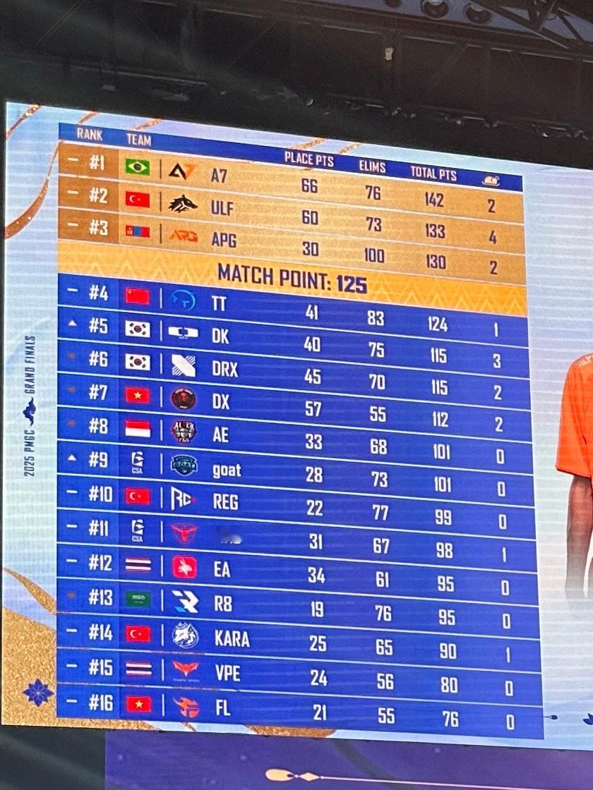 TT全球总决赛殿军尽力啦这段新征程虽然不完美 但也收获了许多2025和平精英全球