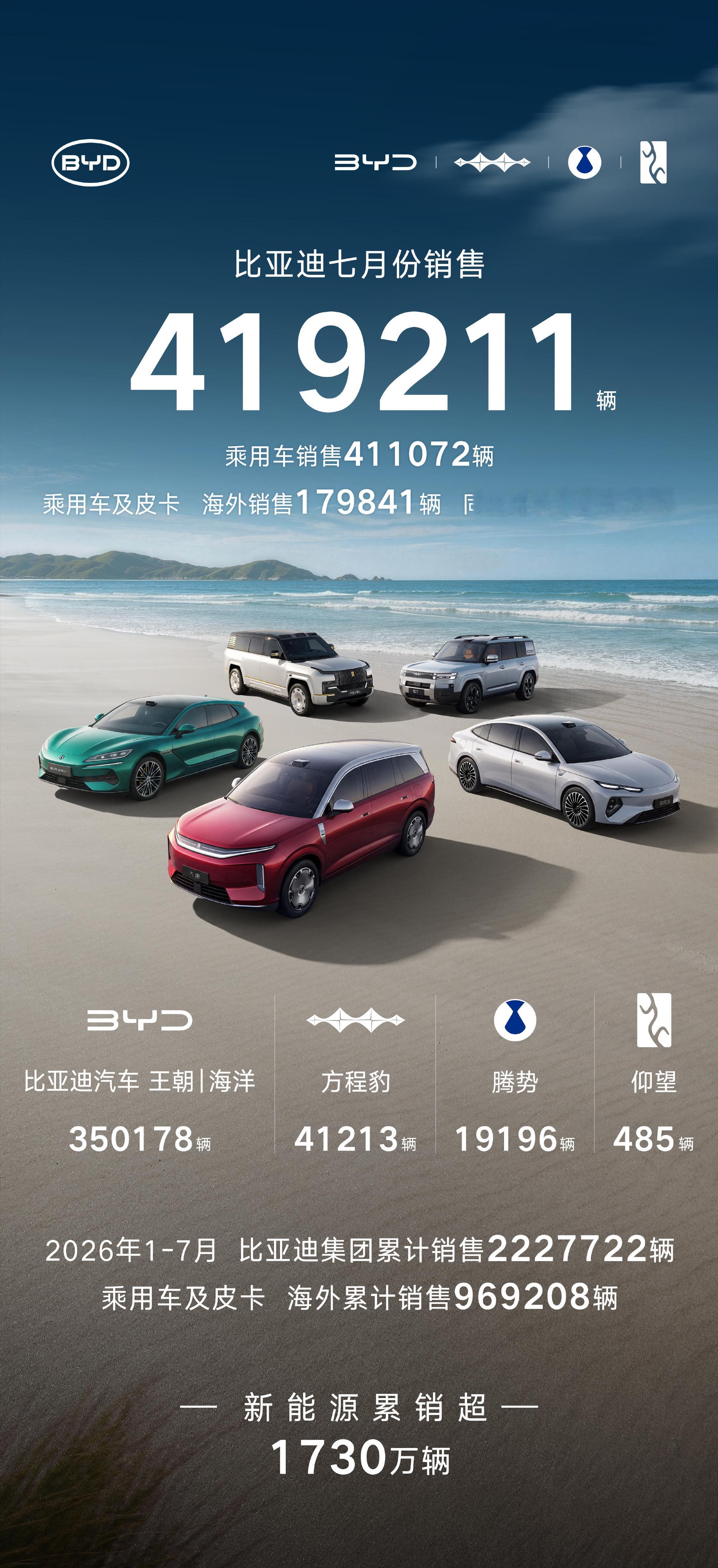 比亚迪7月份销售419211辆；其中，海外销售近18万辆，再创历史新高。2026