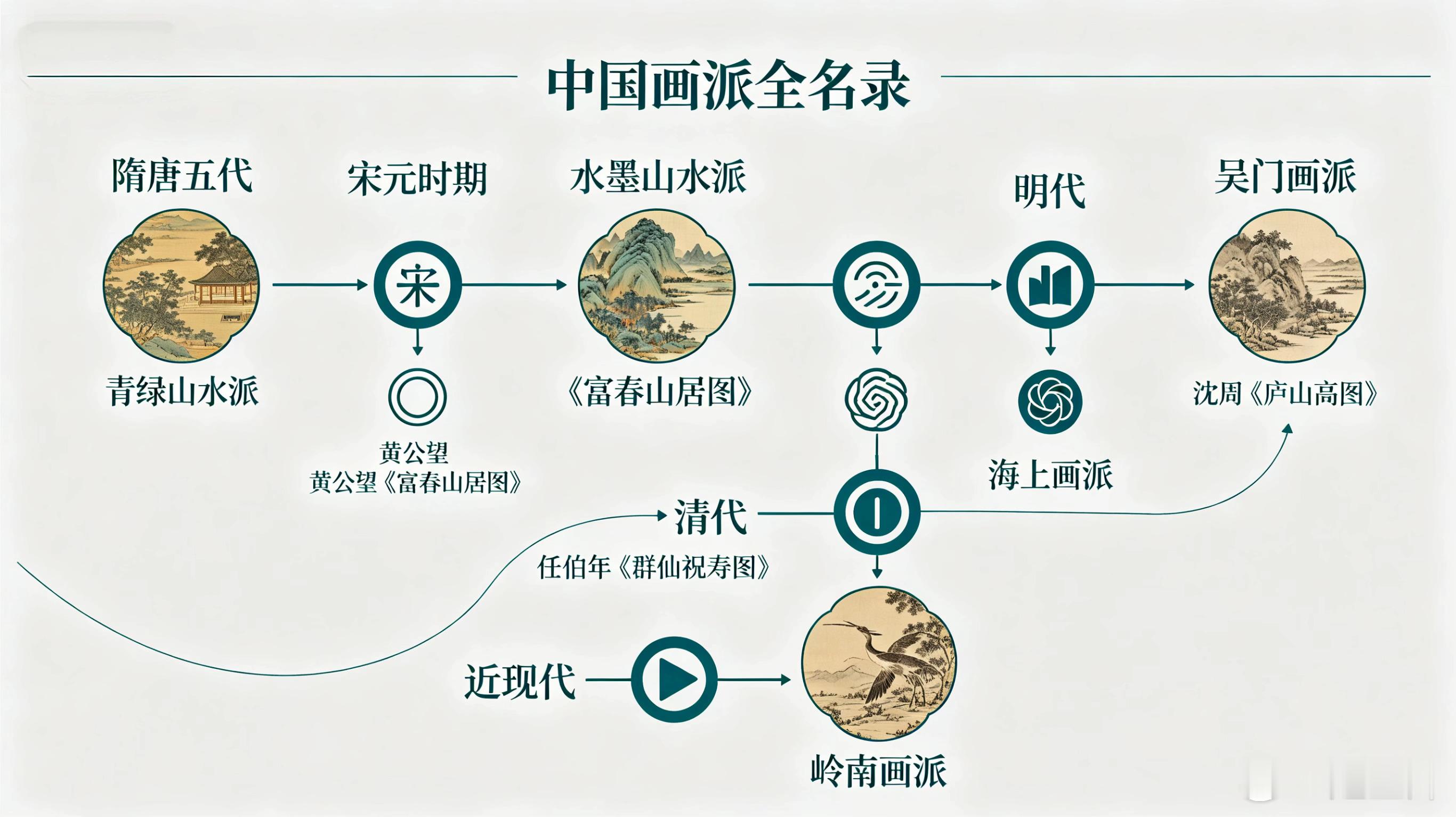 中国画派全名录一、中国传统国画古代画派（按朝代排序）（一）隋唐五代青绿山水派：（