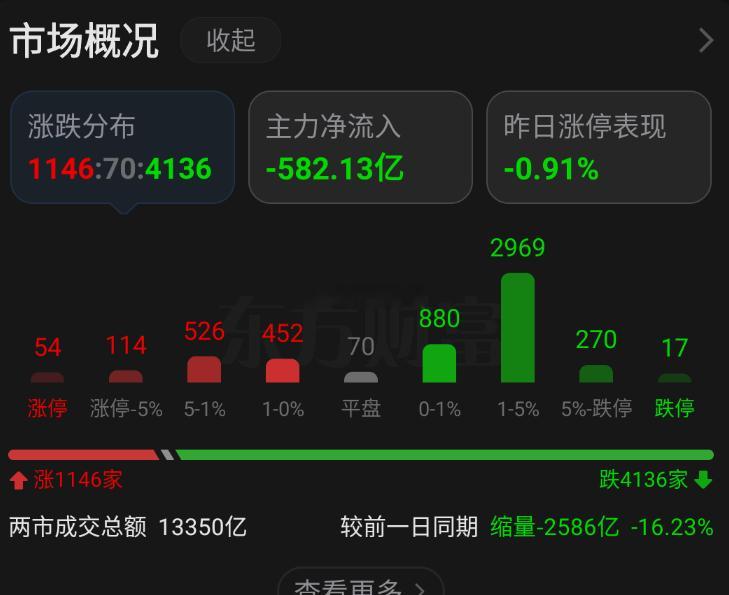 连续两天普跌，本着事不过三原则，下午或者明天看转折点来不来，日内AI端领涨，传媒