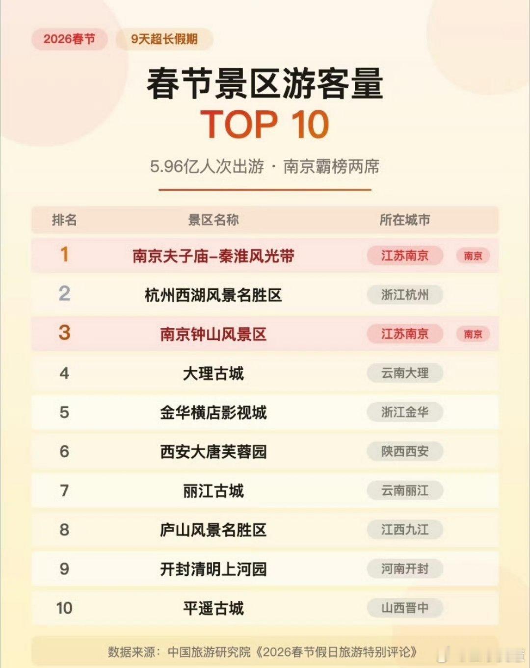 数读春节消费市场年味十足过年最火的地方居然是南京