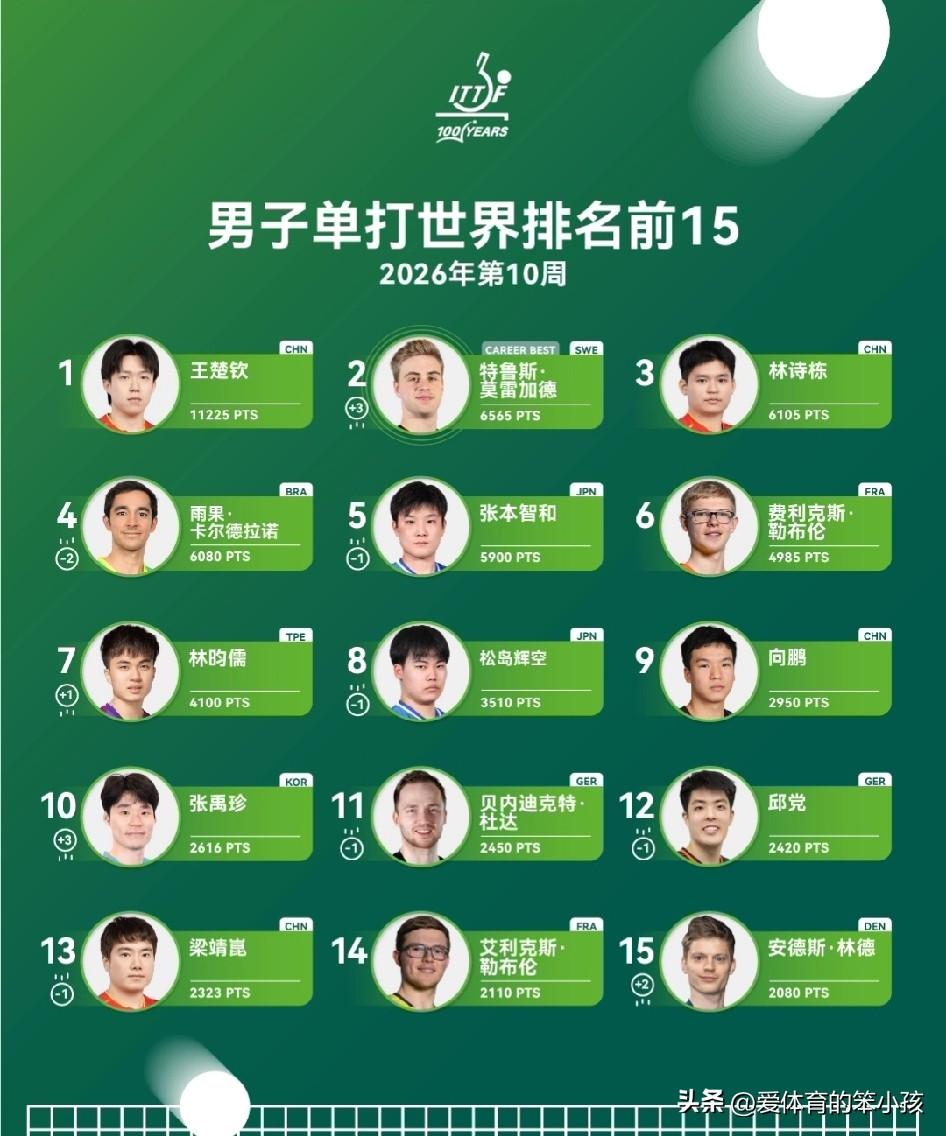 在新加坡大满贯赛比赛结束之后，最新一周的各单项世界排名也随即出炉。值得一提的是，