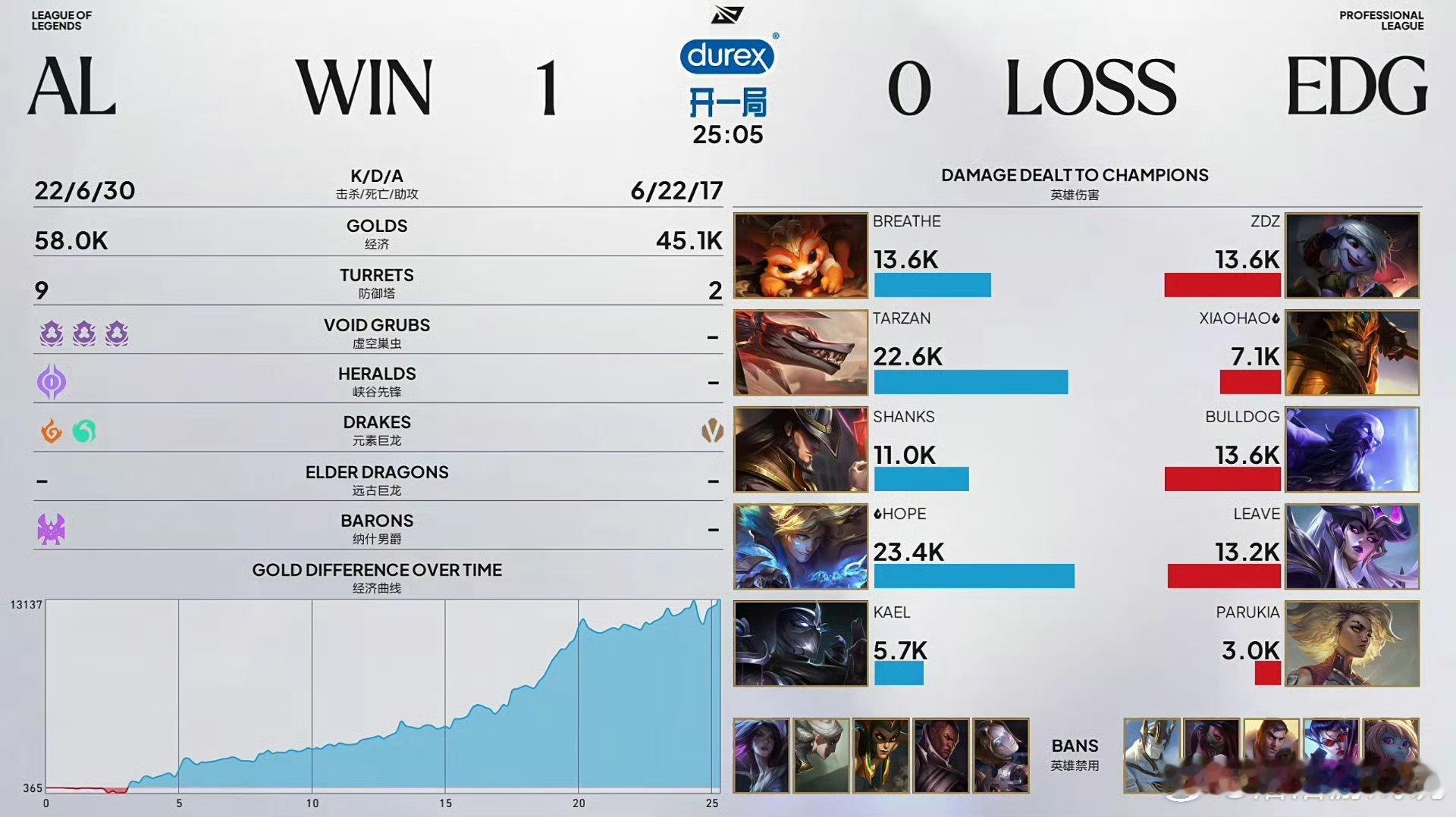 2026lpl第三赛段 恭喜AL 1-0 EDG，先拿下一局积分！本局MVP：A