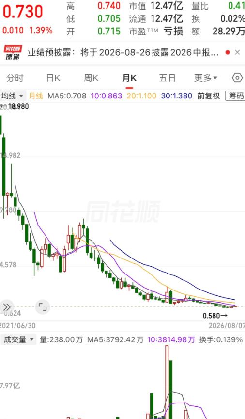 一网友在此奶茶股亏掉了100万，以后他再也不想喝奶茶了！该股票上市时冲到了18.