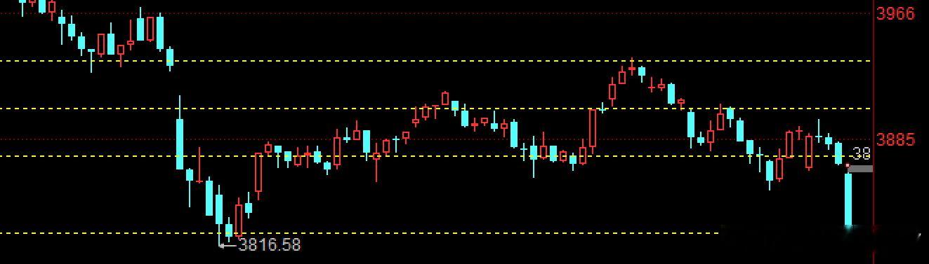 $上证指数 sh000001$ 又来到了前面3816点附近考验时刻到了关键看看半