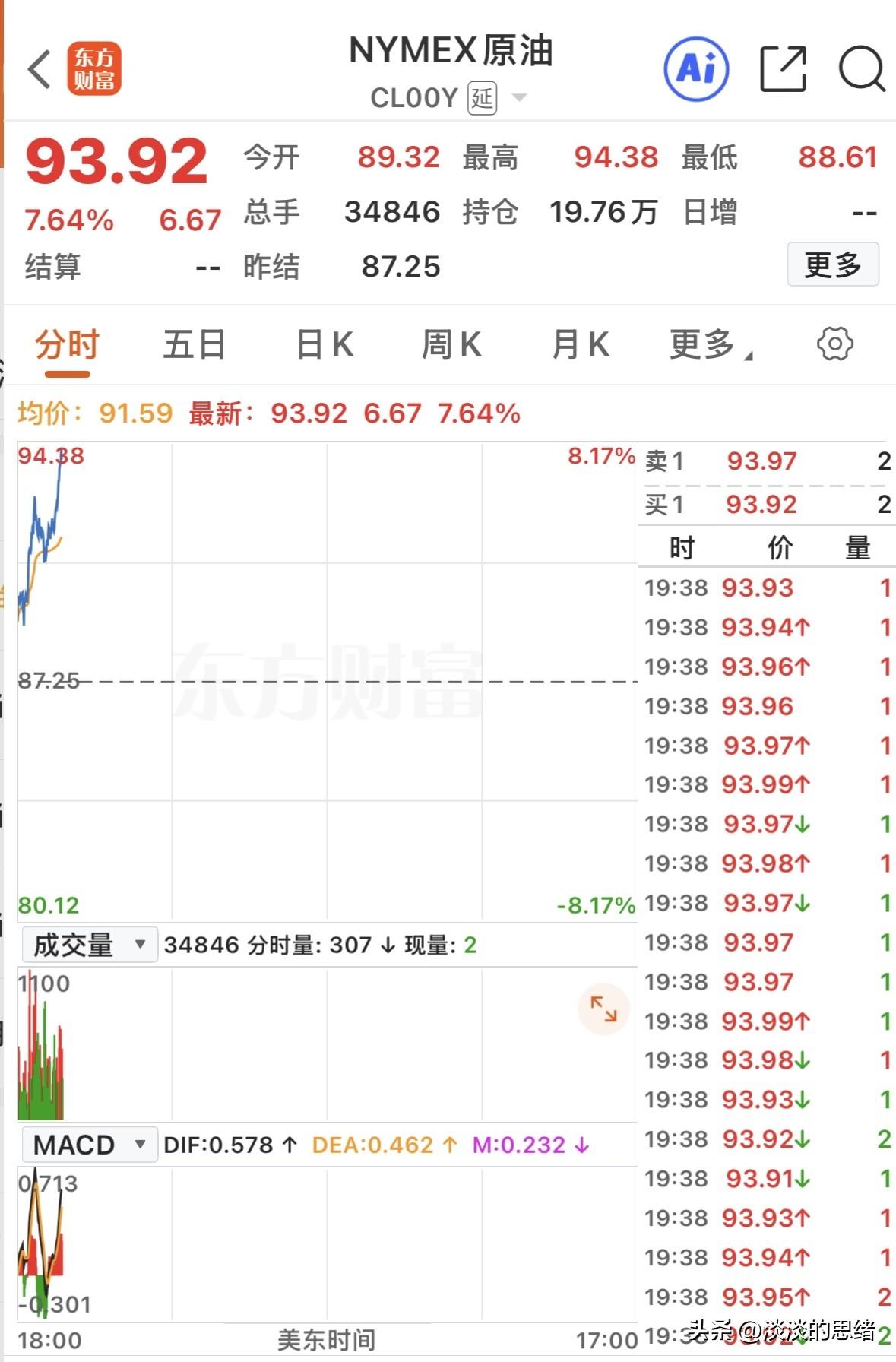 刚刚又大涨了！原油昨晚收盘大涨6%，今天开盘后又大涨超7%，原油大涨对股市形成利