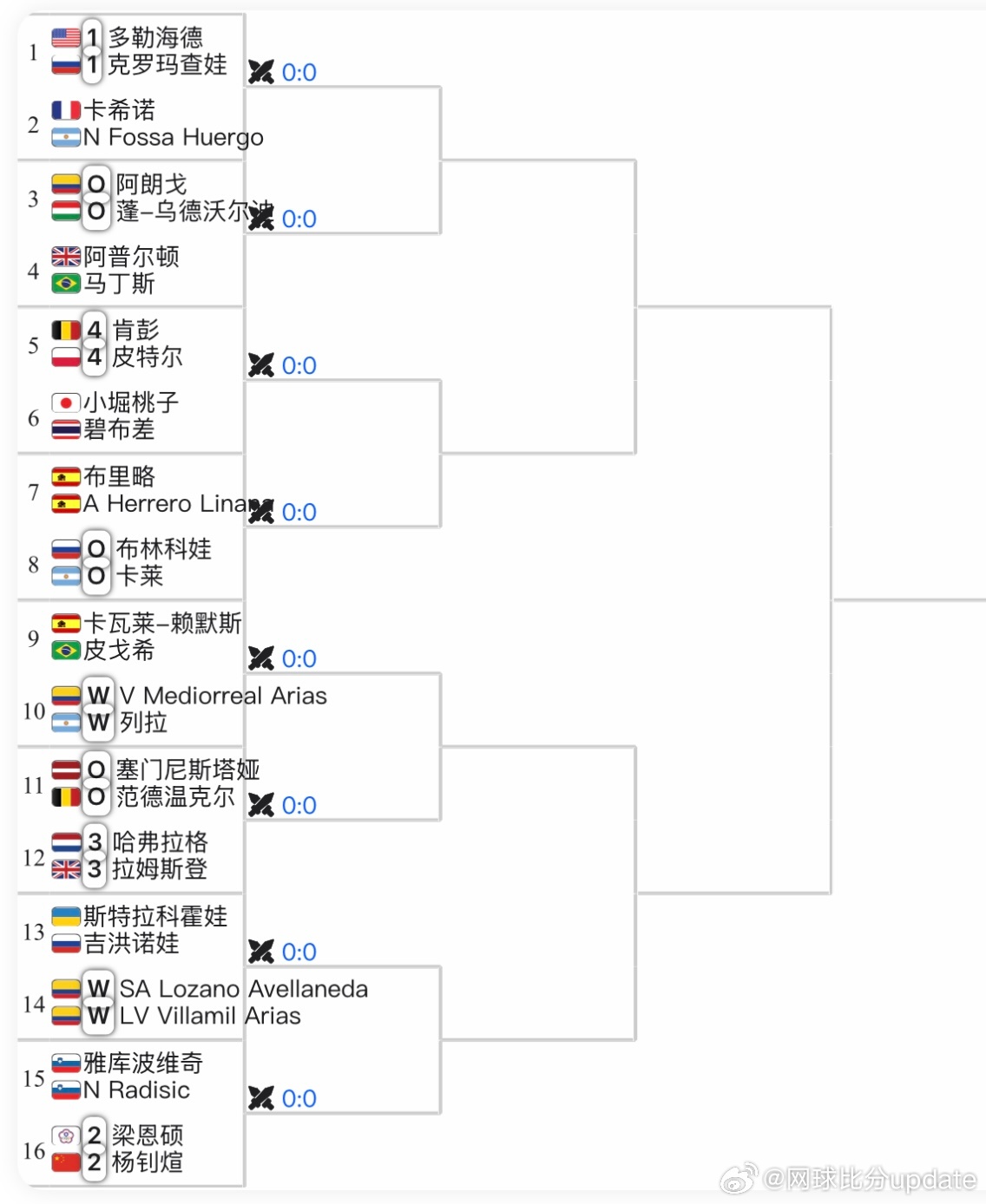 🇨🇴波哥大WTA250女双签表：🇨🇳杨钊煊/梁恩硕 海峡组合出战看看这一