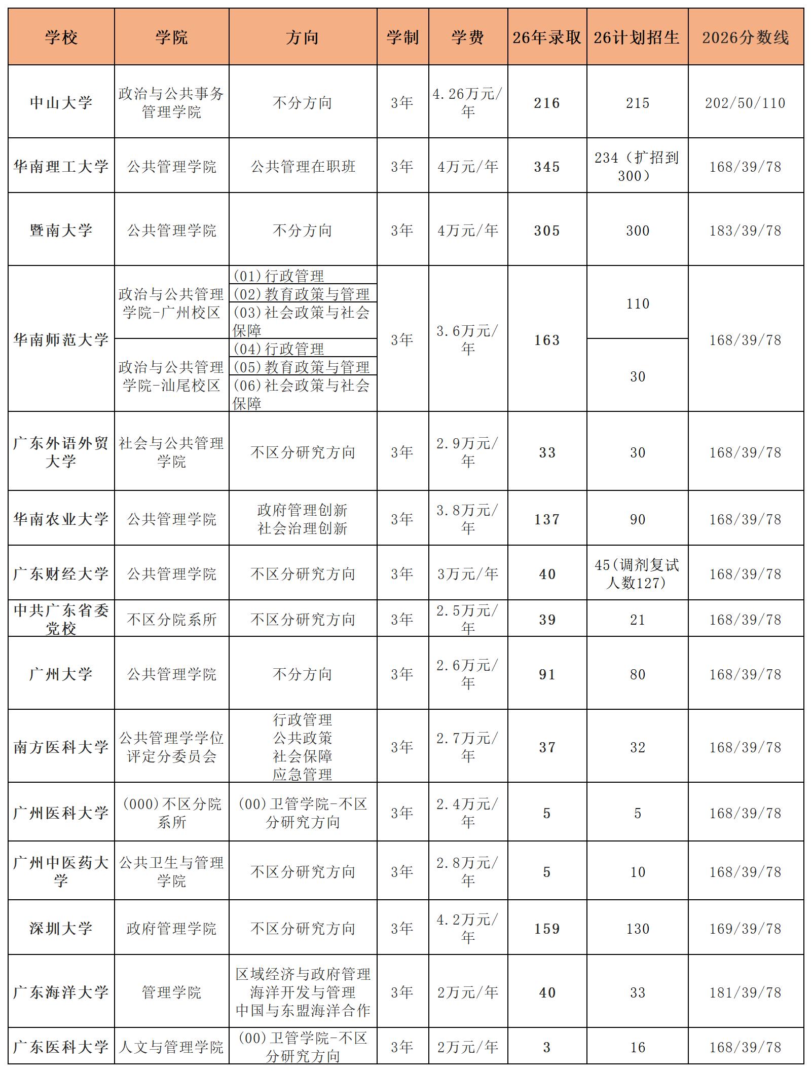 非全-MPA公共管理硕士26年录取情况。广东地区MPA招生情况汇总，各...