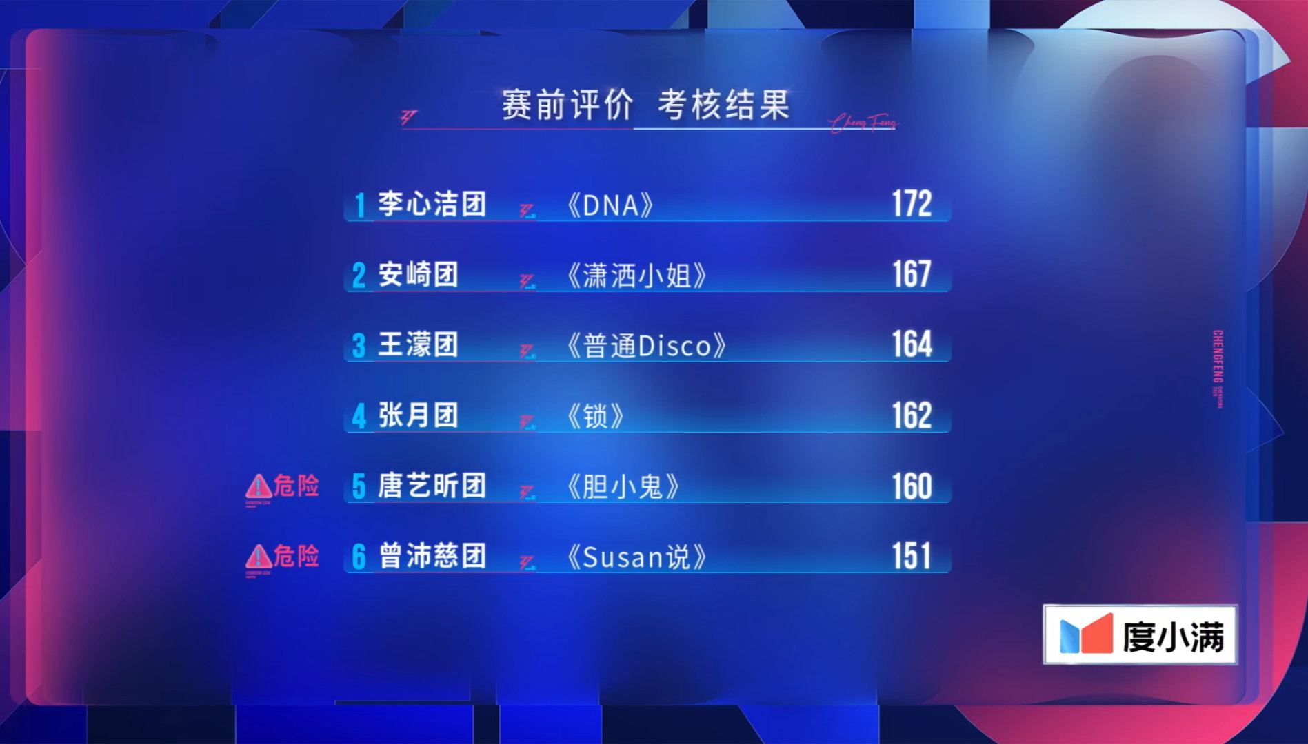 曾沛慈团151分唐艺昕团160分 浪姐四公小考成绩李心洁团172分安崎团167分