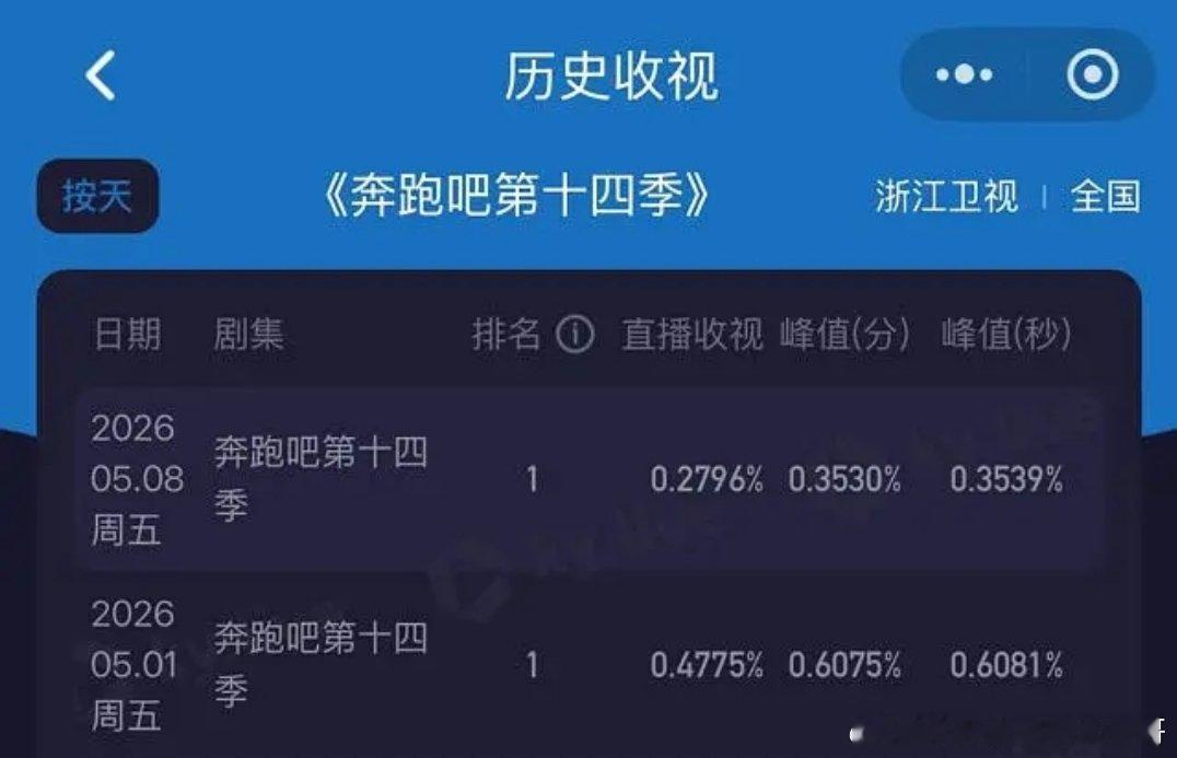 跑男今晚收视率爆跌 ，怎么回事