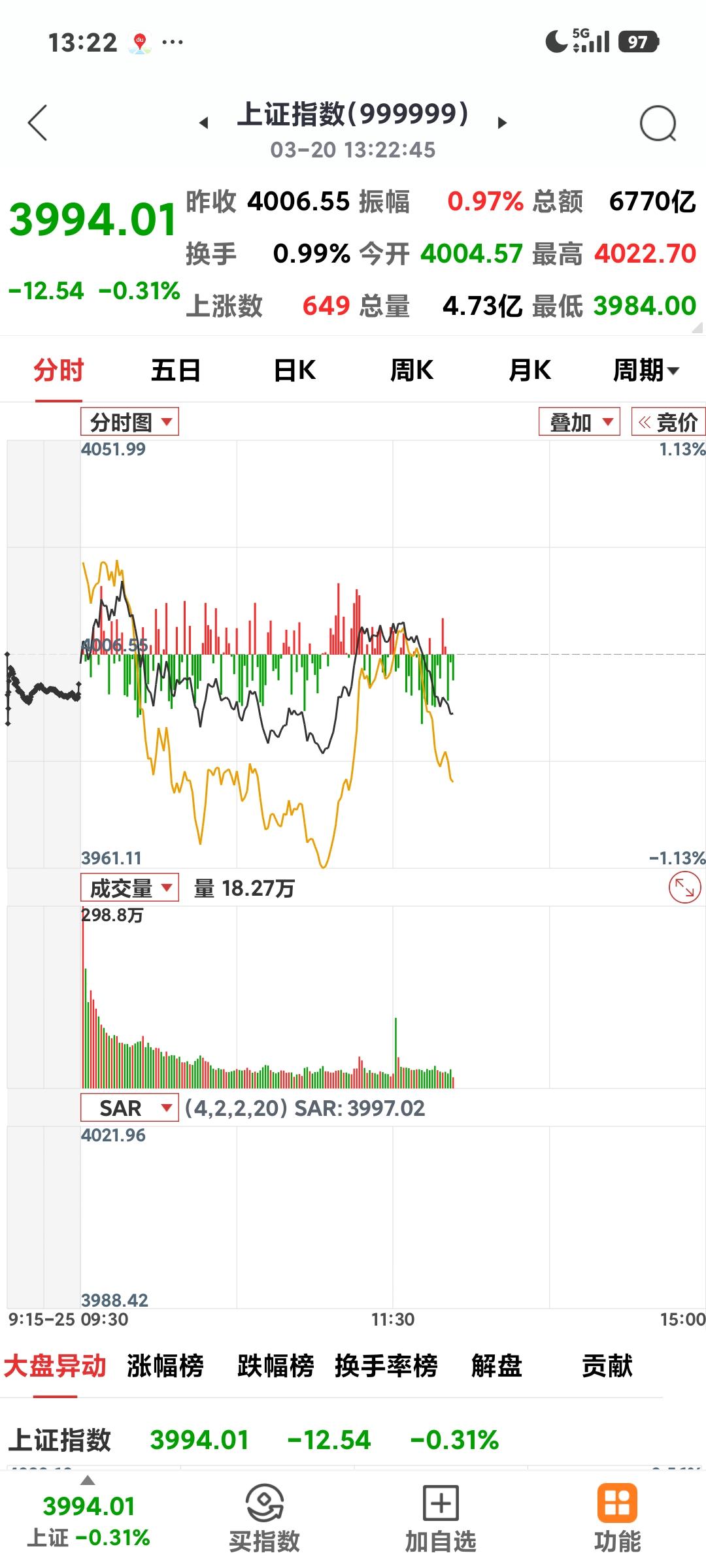 下午能收红吗

       空头力量实在强，午觉一醒来，大盘又梭哈到4000点
