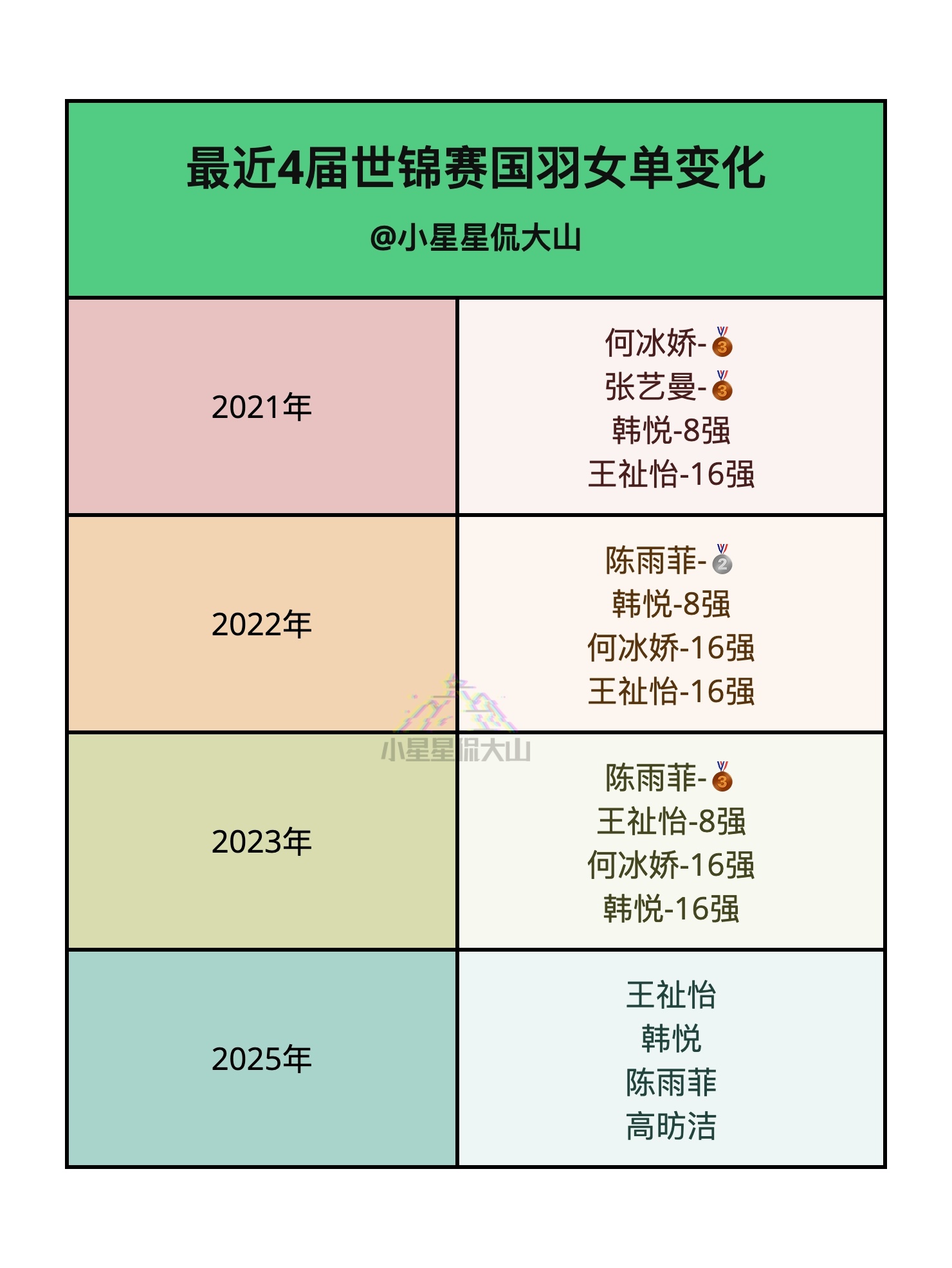 最近4届世锦赛国羽女单变化 ​​​