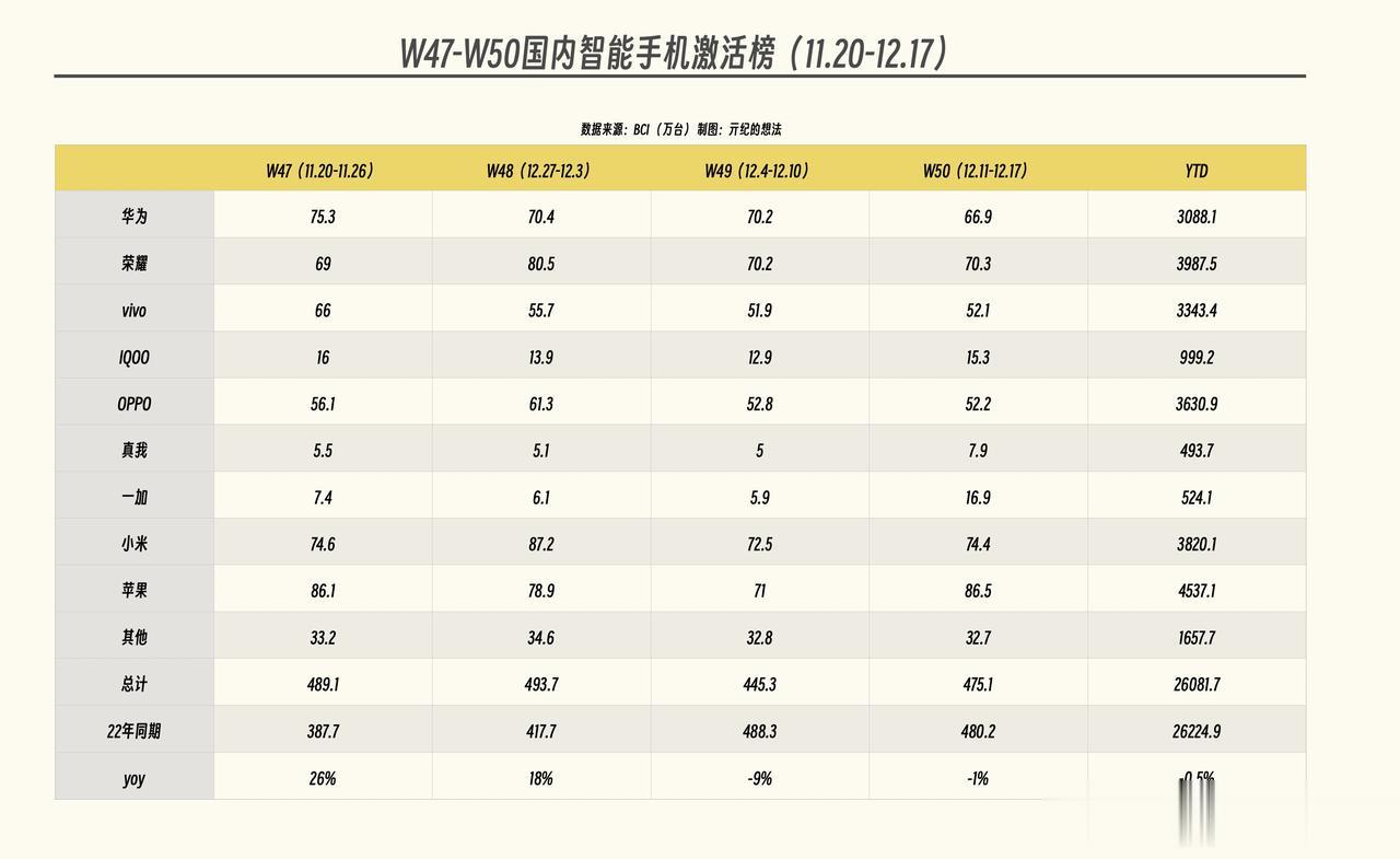 W50国内手机激活量数据：总激活量2.6亿台，同比下跌0.5%。
第1张是子品牌