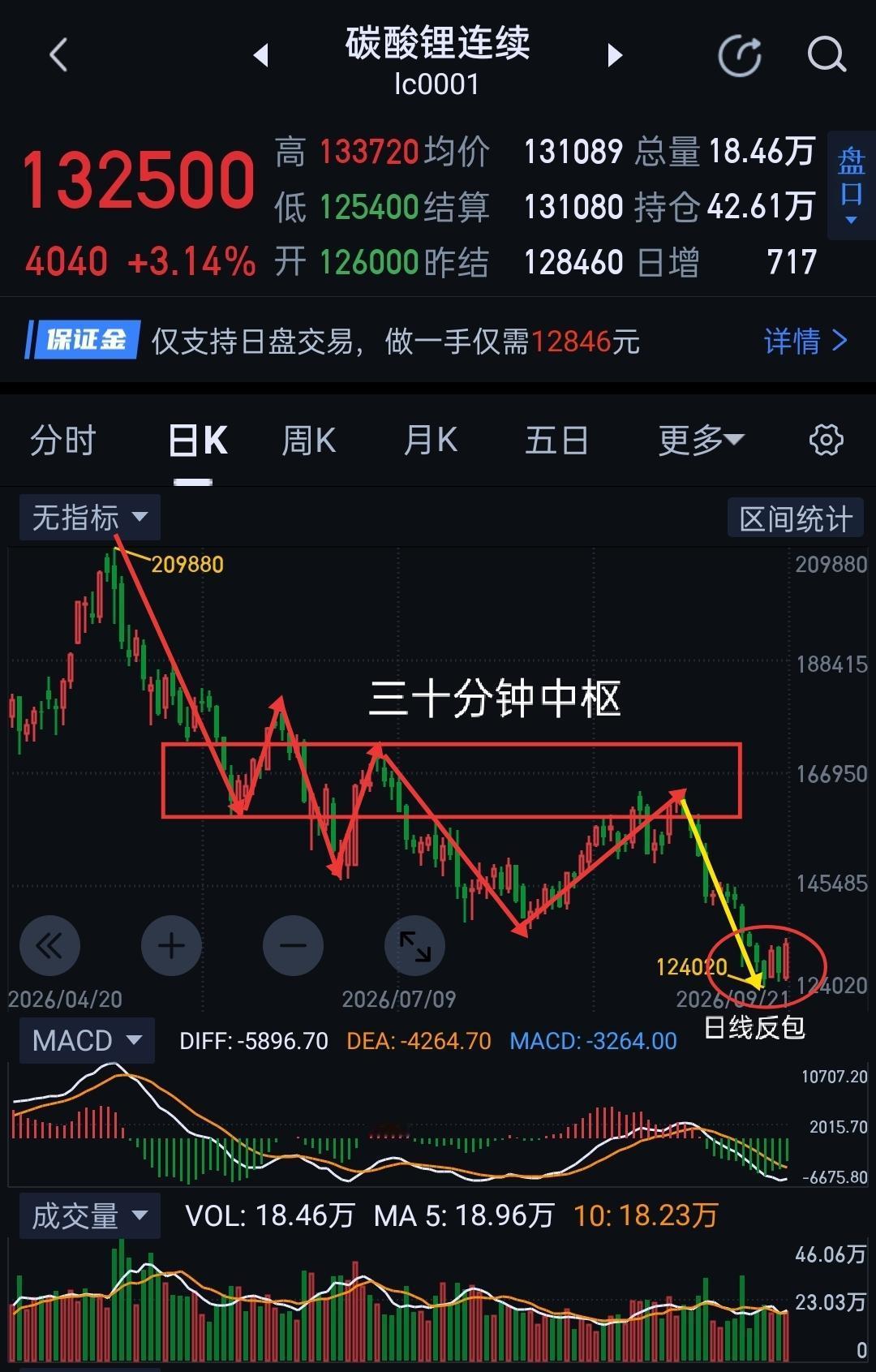 碳酸锂，日线反包，意欲何为？                    碳酸锂，图(