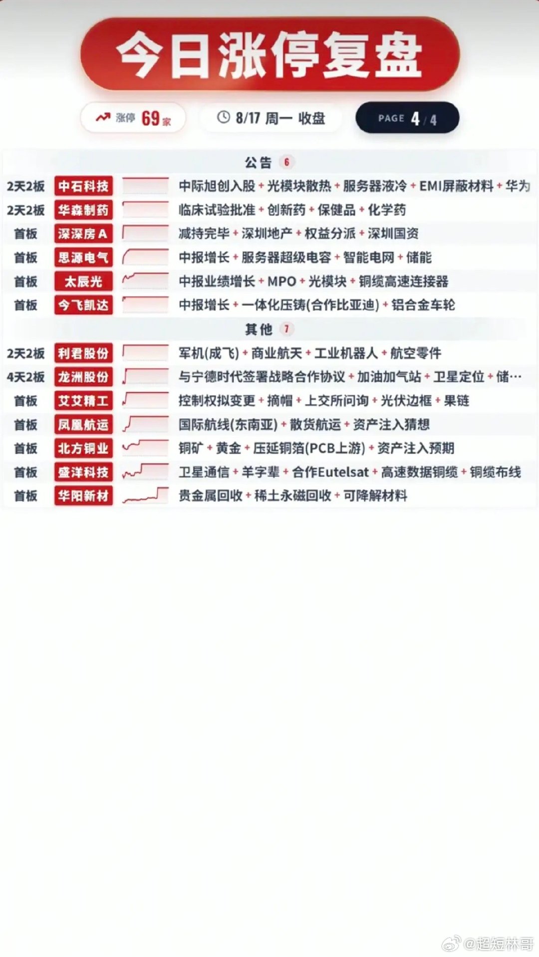 8.17周一  涨停板股票：题材+高度+明细！光通信       13股涨停半导
