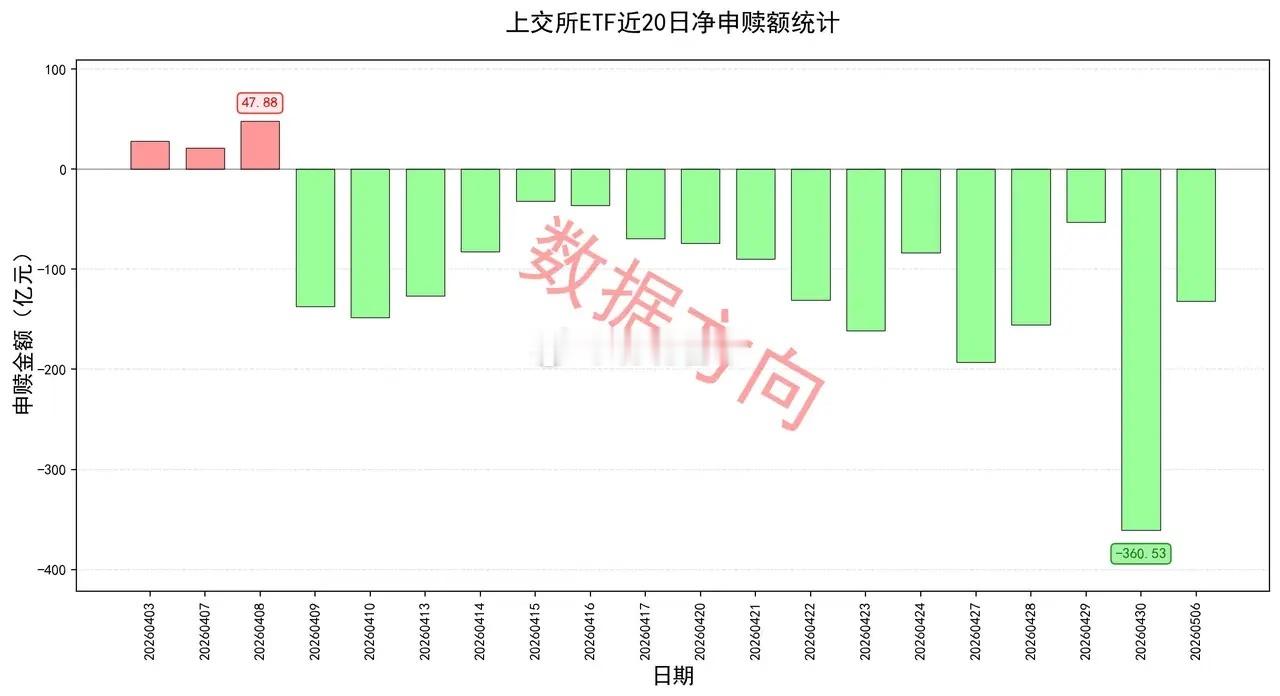 大基金领投DeepSeek，AMD大涨18%，ETF继续赎回5月6日星期三，大盘