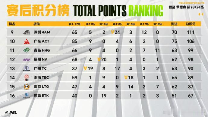 2026PEL春决门票争夺战 好奇今天哪支战队能先吃鸡，全程紧盯赛场，就等见证高