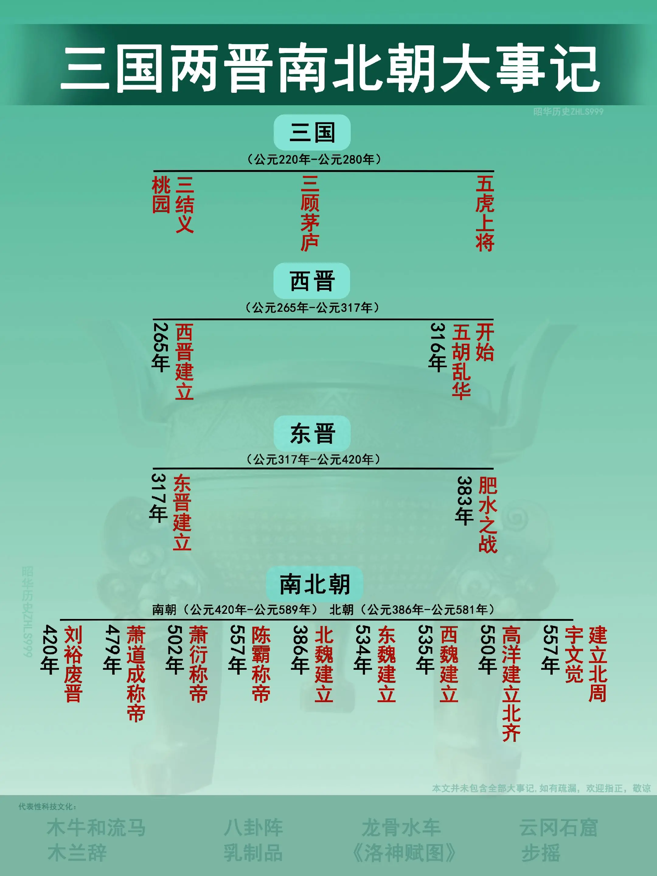 三国两晋南北朝时期大事记。