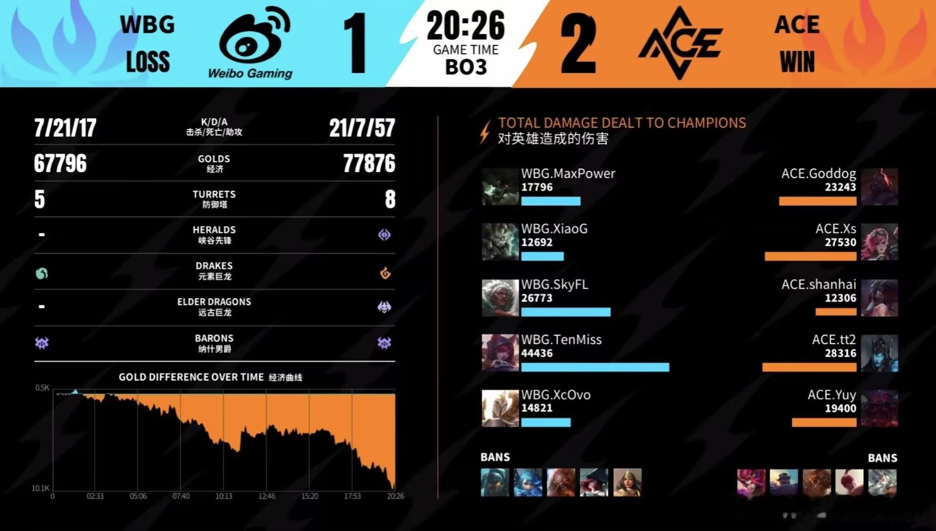 英雄联盟手游赛事 WBG  1-2  ACEMVP : ACE.Xs的蔚！本局A