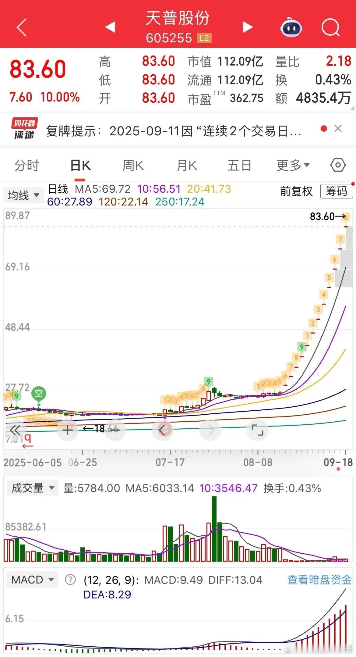 真是太疯狂了，这天普股份因为短期涨幅过大，被关“小黑屋”，停牌，今天复牌居然还能