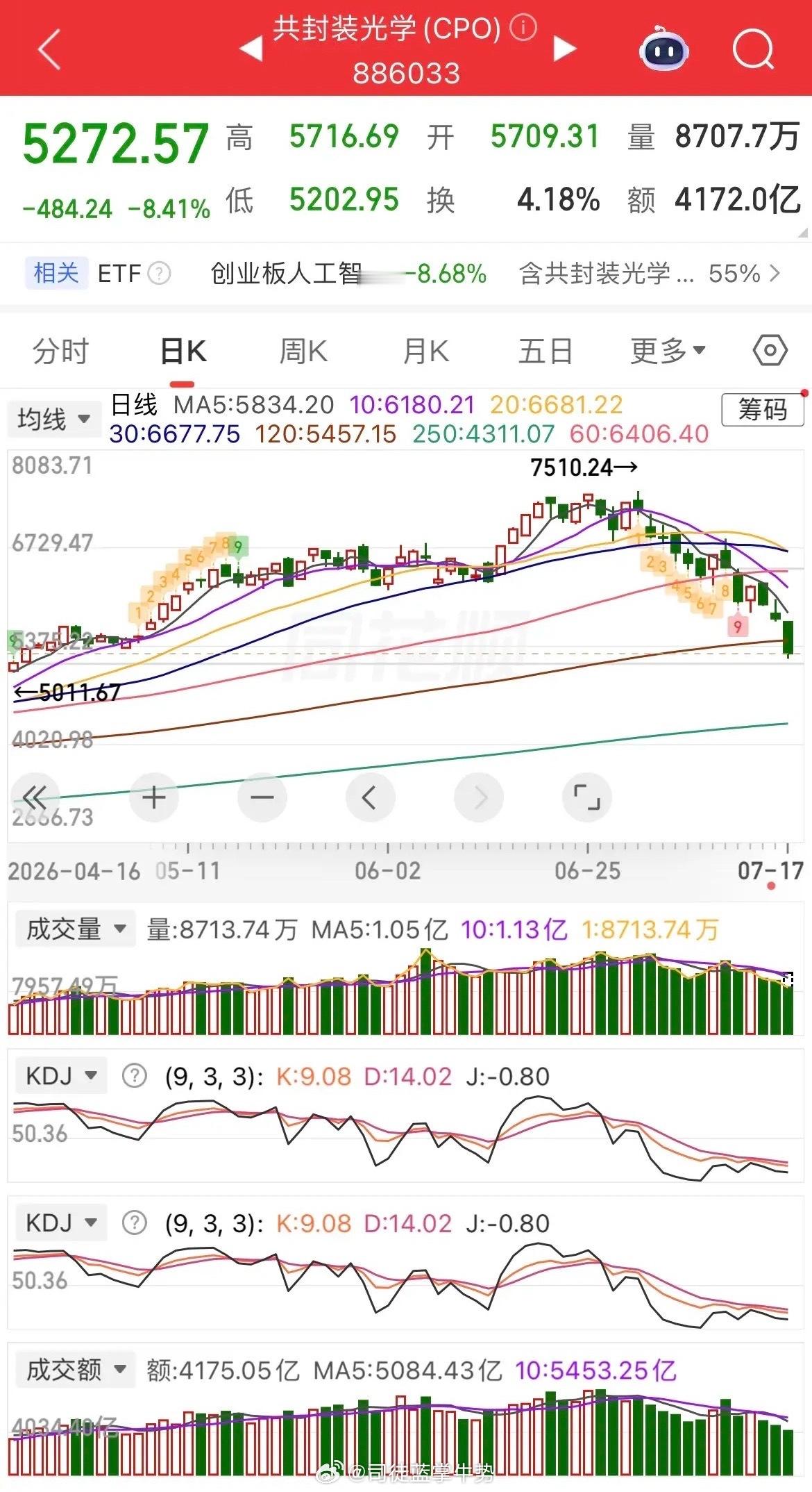 黑色星期五，放量杀跌，逾百股跌停，血流成河，创业板暴跌近8%，这个月已经回撤超2