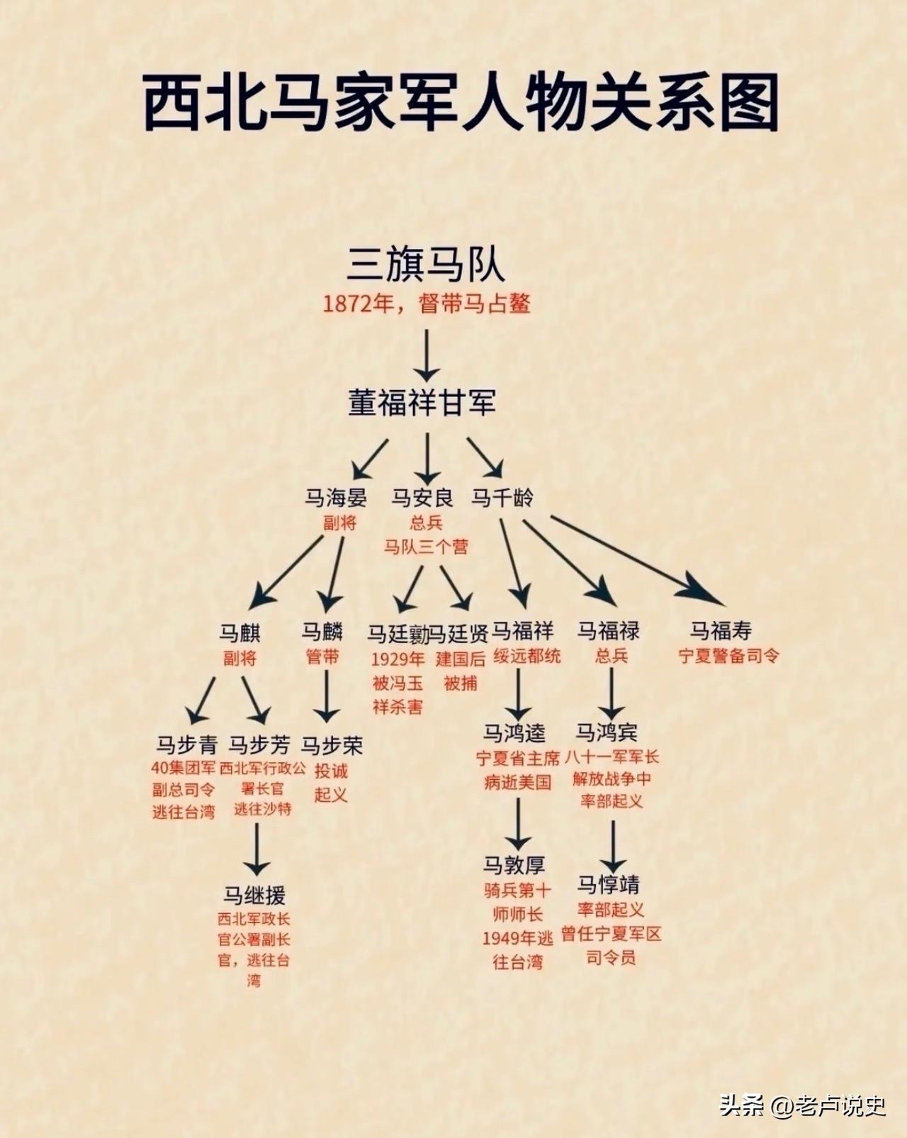 一图看懂西北马家军人物关系图，西北马家主体为回族，民国时期的核心首领有青马马步芳