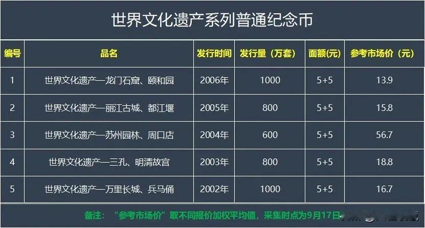 2024年9月份世界文化遗产系列纪念币市场价格分享，仅供参考，具体价格以实际交易