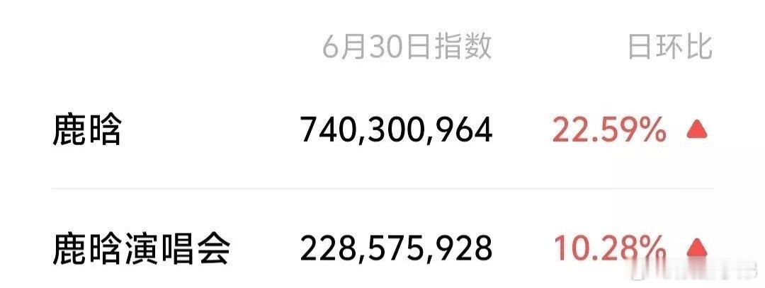 鹿晗单日微指7.4亿，百指5万，抖单日播放量5.5亿，今年抖指已6亿这也太顶了吧