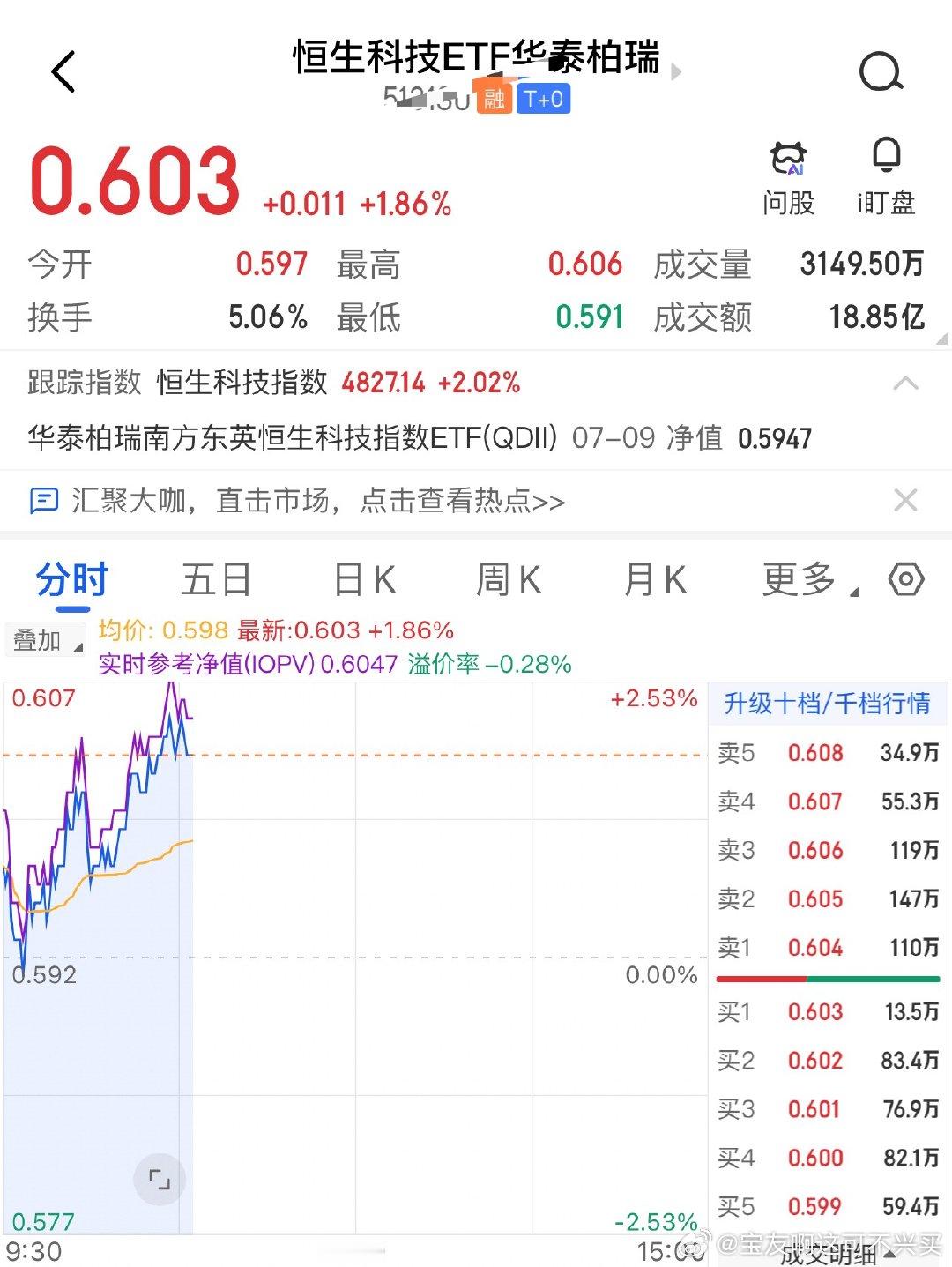 韩国日本都在上涨而我们恒科今天表现也还不错那昨天的观点验证正确，流动性预期是有所