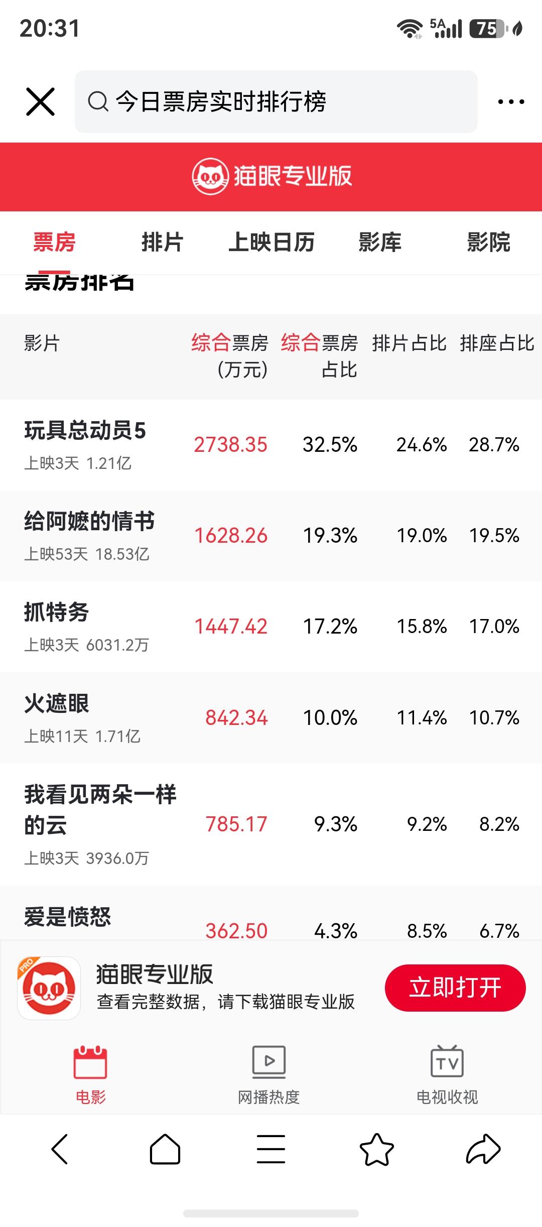 这几天忙，所以我儿子也没有看成玩具总动员5，下周末带他去看了。

火遮眼票房走得