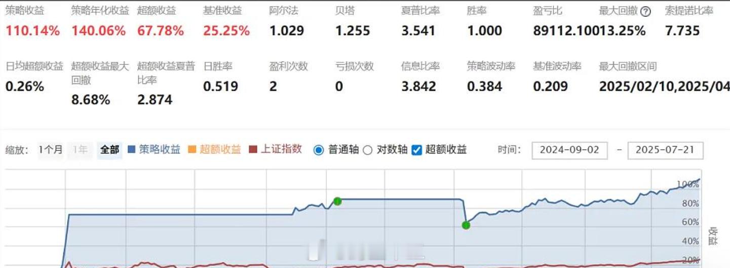 a股 全场悲观时买入，全场庆祝时卖出大盘成交量，做一个买入卖出模型测试：在1万亿