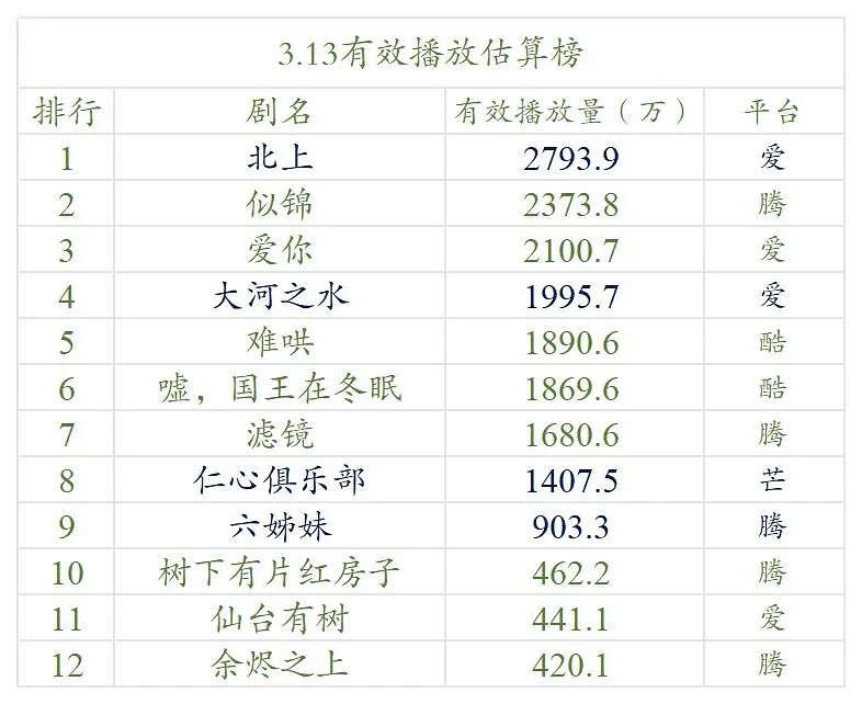 【3.13号云合数据播放量榜单排名！】●《北上》2700万+●《似锦》2300万