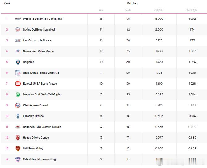 ✅24-25赛季女排意甲常规赛即时排名：（截止第17轮）1. 科内利亚诺 16胜