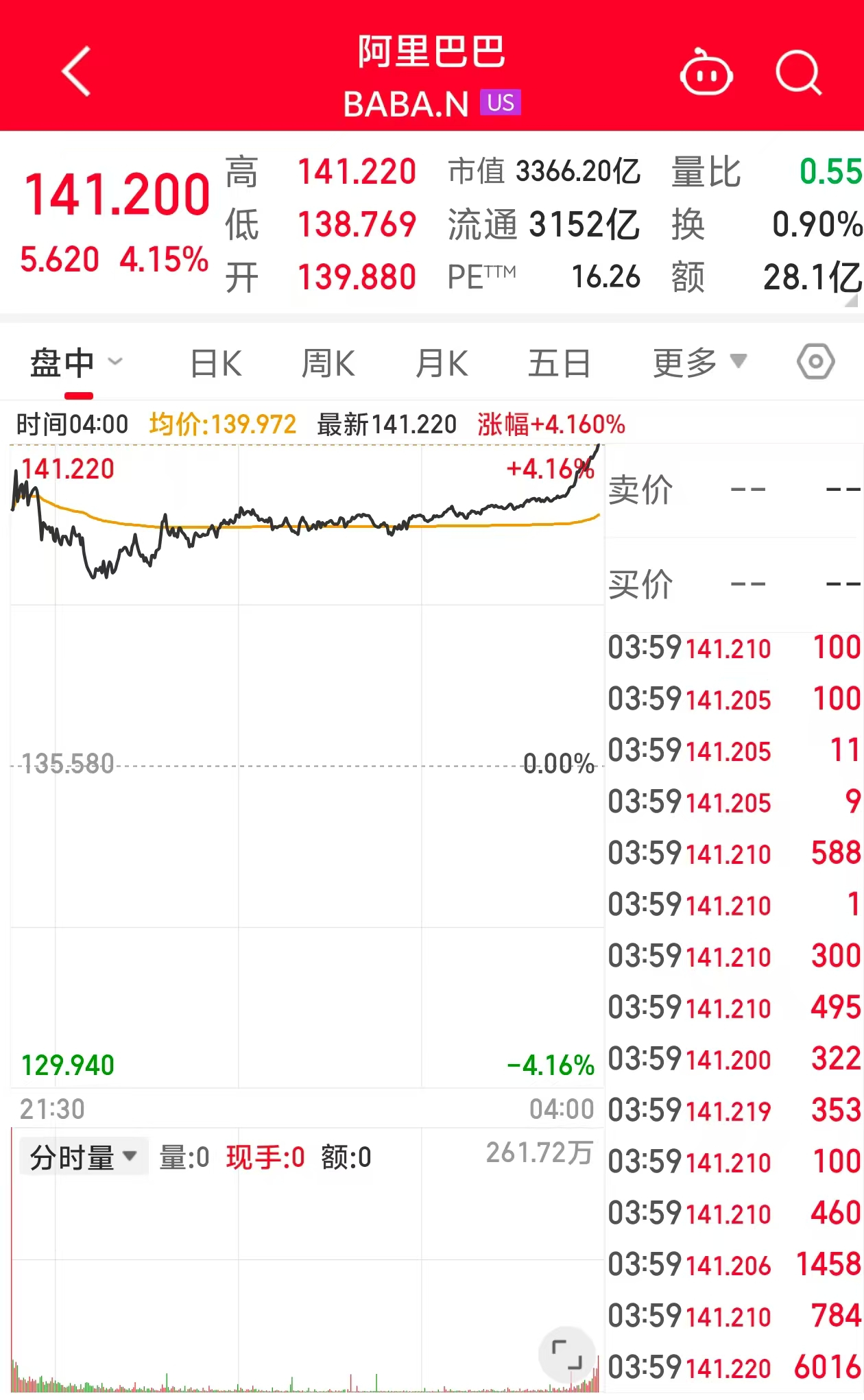 【曝阿里将发布重磅业务】9月9日上午，市场传出消息，阿里巴巴计划在9月10日官宣