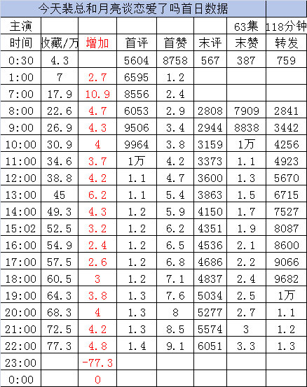 新剧首日实时数据截止22点李柯以 张翅《今天裴总和月亮谈恋爱了吗》［63集 11