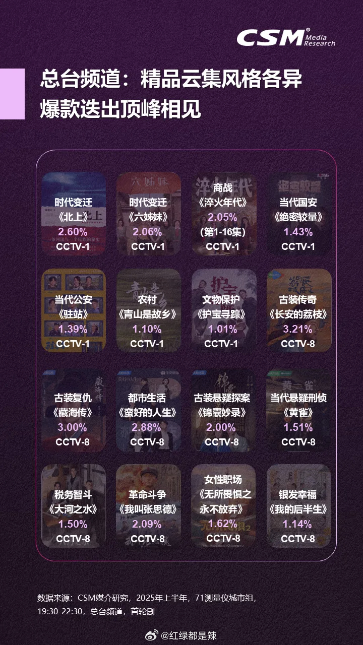 2025上半年央视剧集csm收视率 ​​​