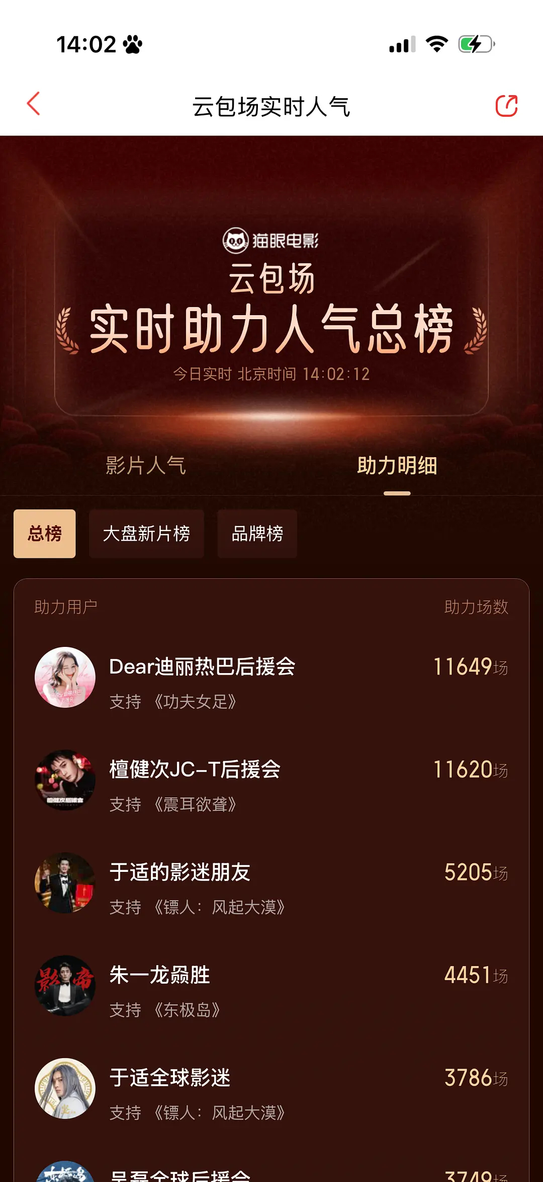 迪丽热巴后援会登顶猫眼电影云包场第一，难怪都想瓜分巴粉，影视寒冬这样真金白银的实