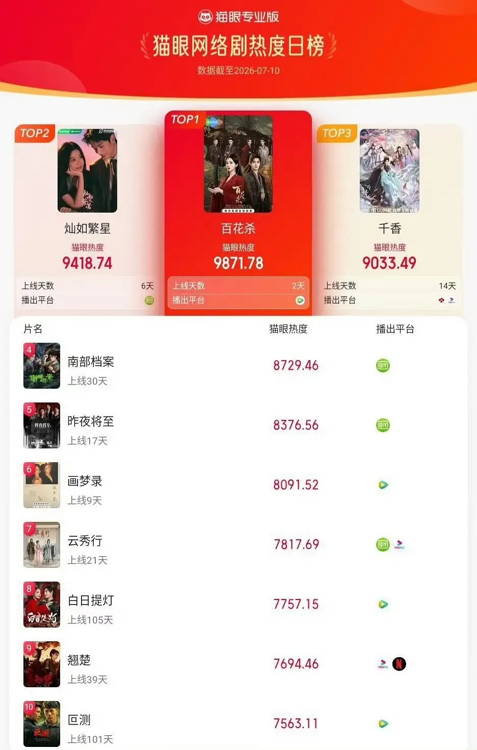 百花杀全平台数据已登顶，什么水平？百指正版盗版数据都不错，微指也可以，云合猫眼稳