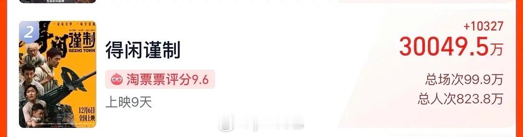 肖战得闲谨制上映9天票房三亿了 