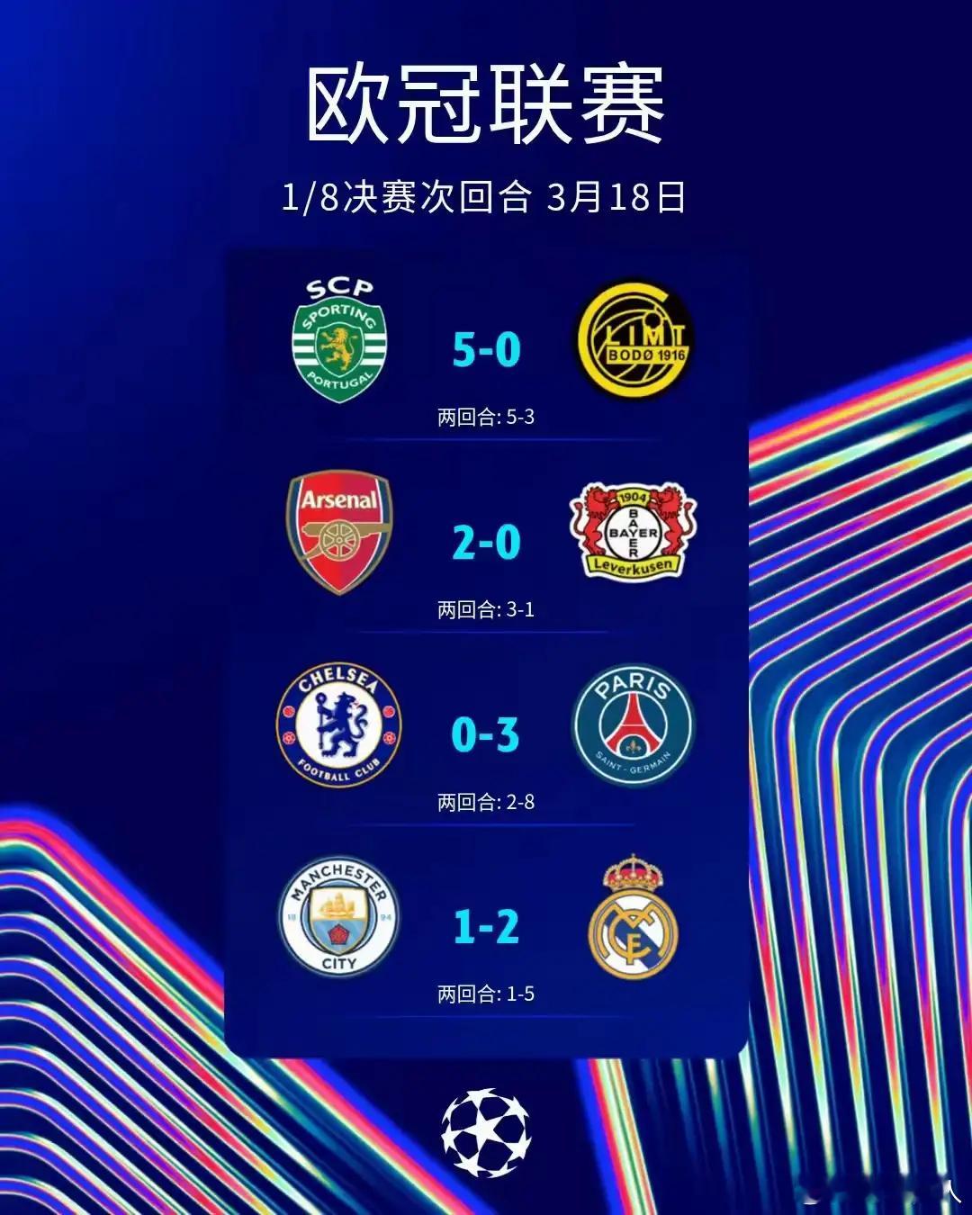 欧冠1/8决赛次回合前4场总结：英超双蓝崩盘 葡体逆转 枪手稳进北京时间3月18