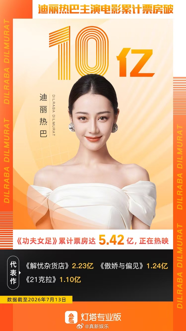 迪丽热巴主演票房破10亿 据灯塔专业版数据，主演电影累计票房已破10亿。影片《功